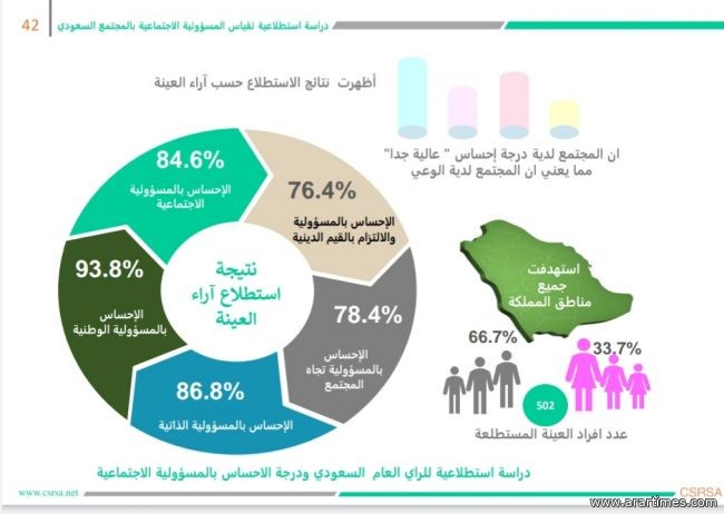 الدراسة الأولى بالمجتمع السعودي تحدد درجة الإحساس بالمسؤولية الاجتماعية 