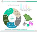 الدراسة الأولى بالمجتمع السعودي تحدد درجة الإحساس بالمسؤولية الاجتماعية 